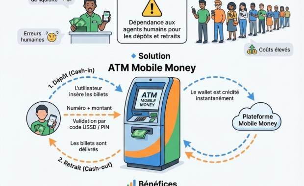 Problème de gestion des liquidités dans le Mobile Money